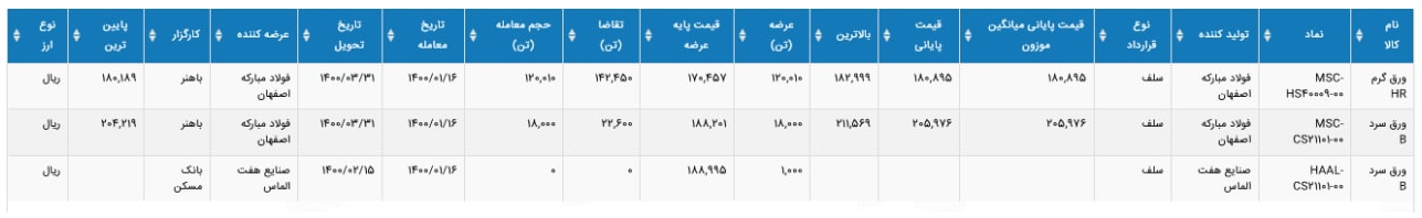 تائید معاملات محصولات فولادی در تالار صنعتی بورس کالا 1400/01/16