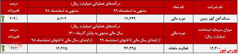 عملکرد ماهانه کگهر+بورس نیوز