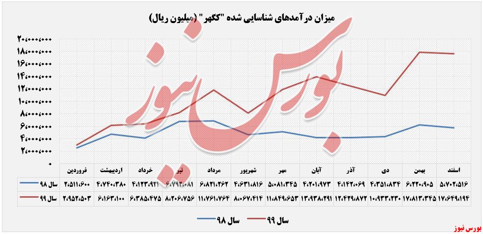 درآمدهای شناسایی شده کگهر+بورس نیوز