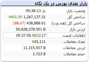 شاخص در این لحظه با رشد ۴ هزار واحدی همراه است