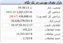 شاخص در این لحظه با رشد ۴ هزار واحدی همراه است