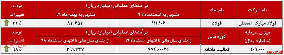 عملکرد ماهانه فولاد مبارکه+بورس نیوز