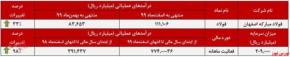 عملکرد ماهانه فولاد مبارکه+بورس نیوز