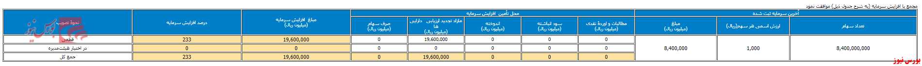 جدول افزایش سرمایه رانفور+بورس نیوز