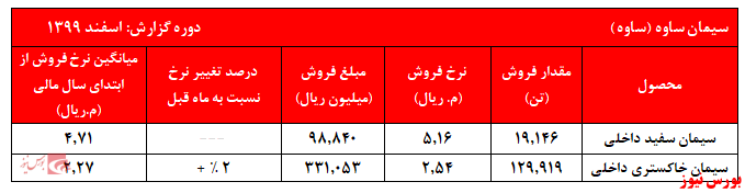 کاهش چشمگیر فروش کلینکر صادراتی