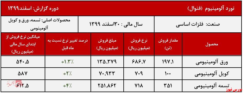 عملکرد ماهانه فنوال+بورس نیوز