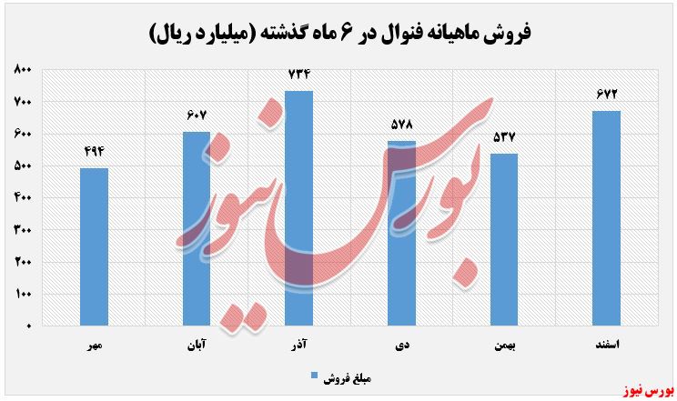 درامدهای ثبت شده فنوال+بورس نیوز