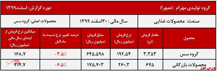 عملکرد ماهانه غمهرا+بورس نیوز