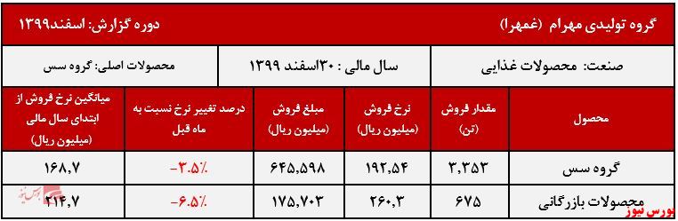 عملکرد ماهانه غمهرا+بورس نیوز