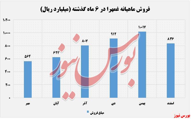 درآمدهای ثبت شده غمهرا+بورس نیوز