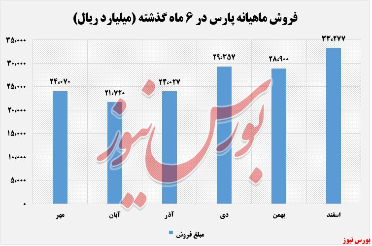 درآمدهای پتروشیمی پارس+بورس نیوز