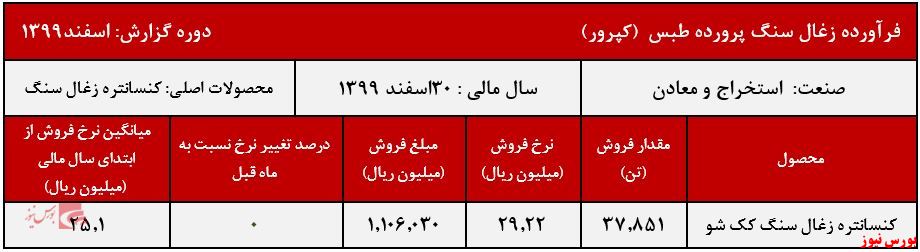 عملکرد ماهانه کپرور+بورس نیوز