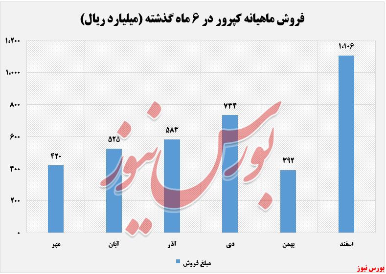 درآمدهای ثبت شده کپرور+بورس نیوز