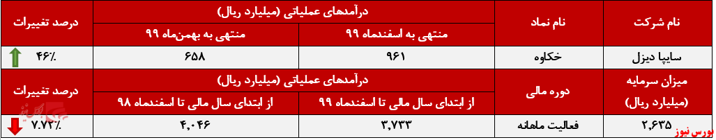 عملکرد ماهانه خکاوه+بورس نیوز