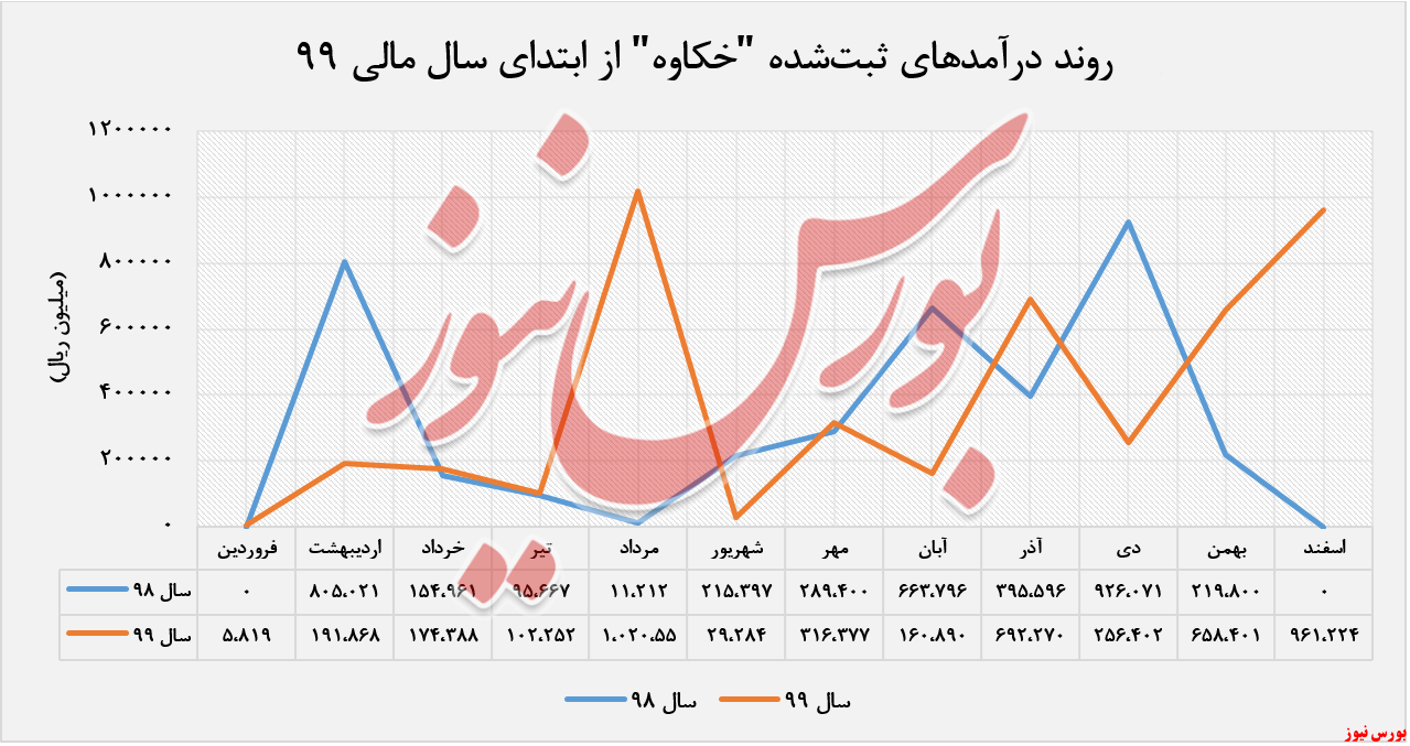 درآمد شناسایی شده خکاوخ+بورس نیوز