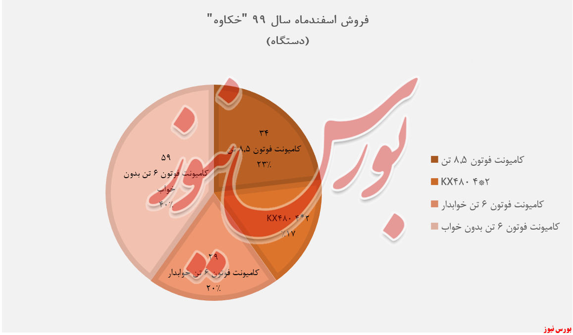 فروش اسفندماه خکاوه+بورس نیوز