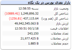 افت شاخص با ریزش ۱۰ هزار واحدی