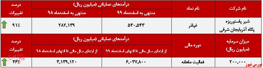 عملکرد ماهانه غپاذر+بورس نیوز