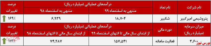 عملکرد ماهانه شکبیر+بورس نیوز