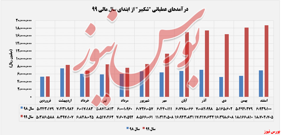 درآمدهای ثبت شده امیرکبیر+بورس نیوز