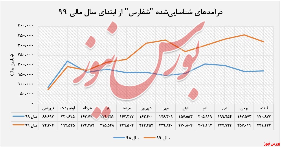 درآمدهای شناسایی شده شفارس+بورس نیوز