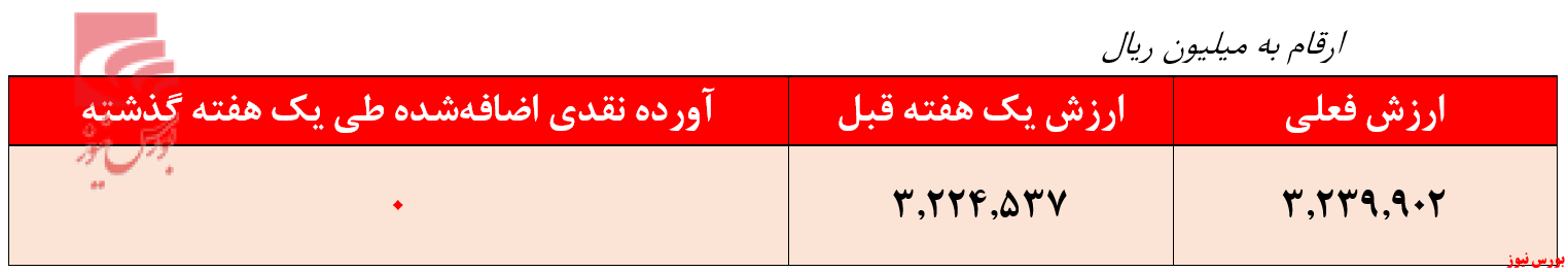 بازدهی ۳۵.۳ درصدی صندوق 