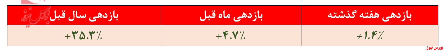 بازدهی ۳۵.۳ درصدی صندوق 