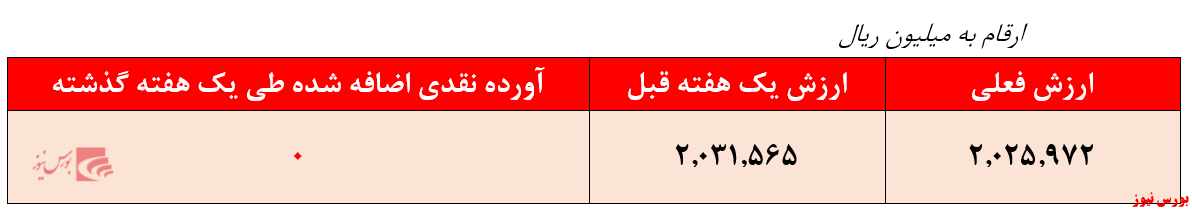 بازدهی کمتر از ۴۵ درصدی صندوق 