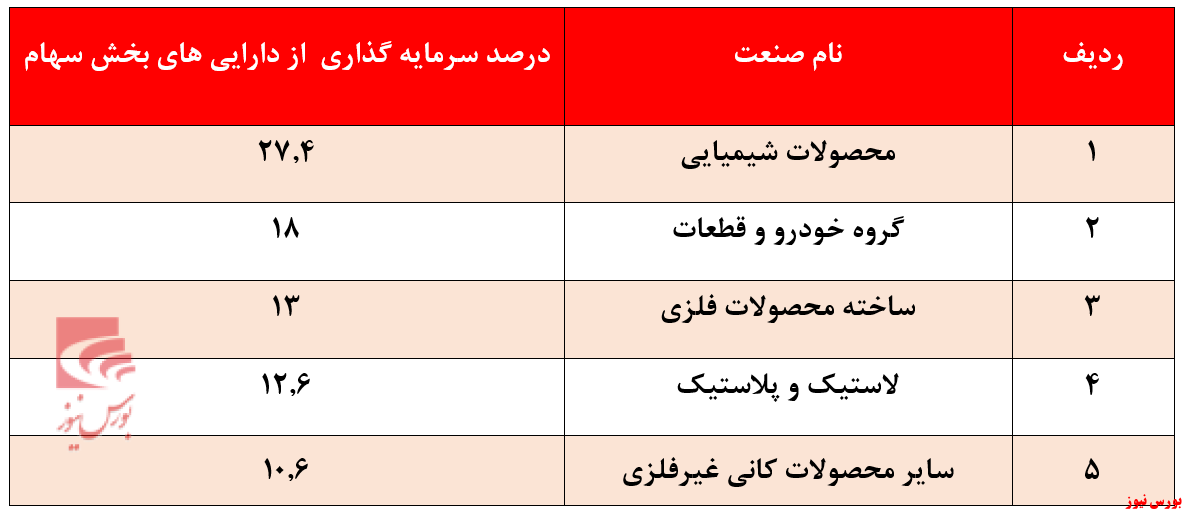 بازدهی کمتر از ۴۵ درصدی صندوق 