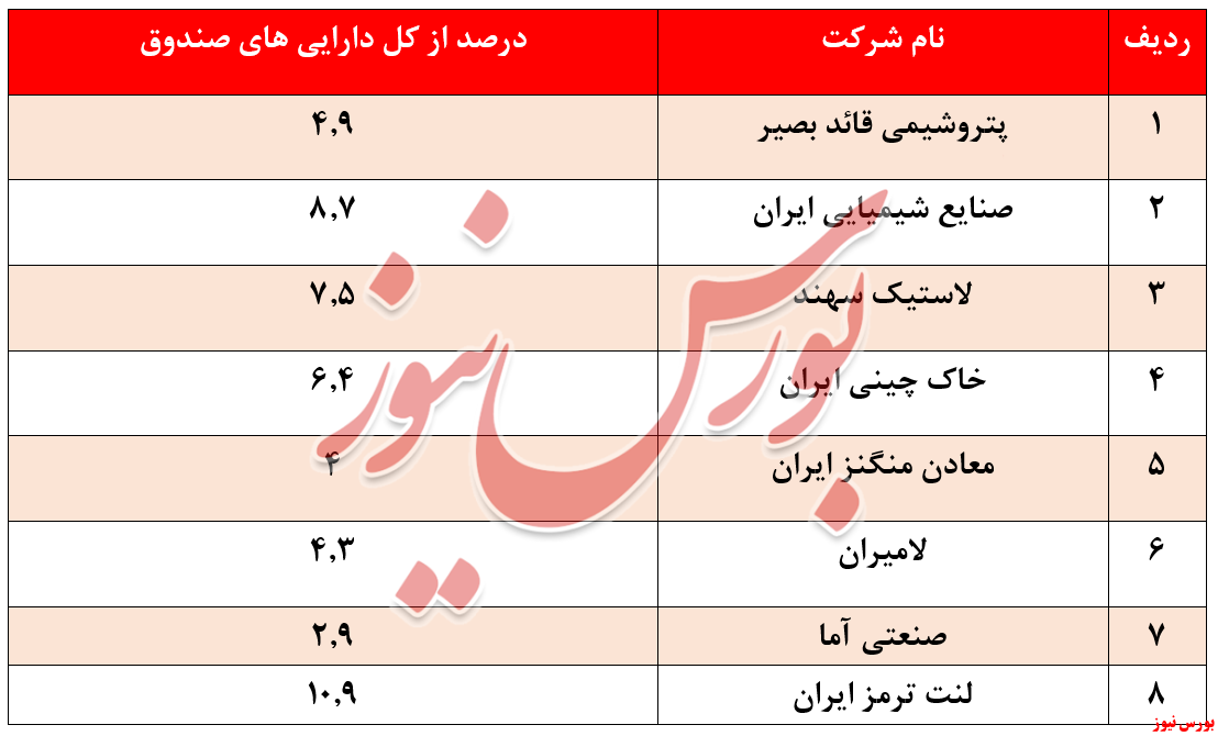 بازدهی کمتر از ۴۵ درصدی صندوق 