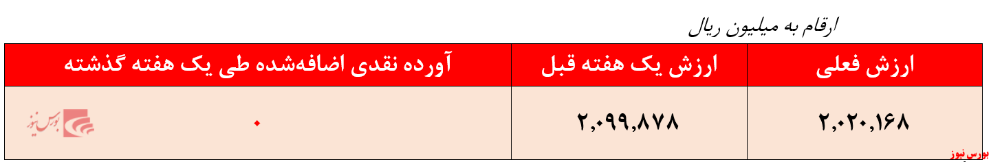 بازدهی ضعیف ۷۷ درصدی صندوق 