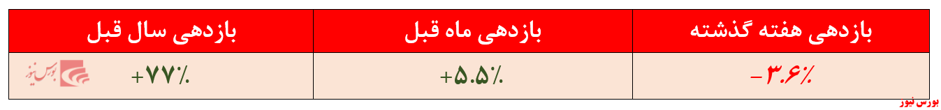 بازدهی ضعیف ۷۷ درصدی صندوق 