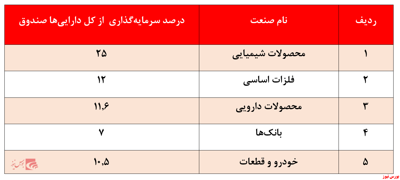 بازدهی ضعیف ۷۷ درصدی صندوق 