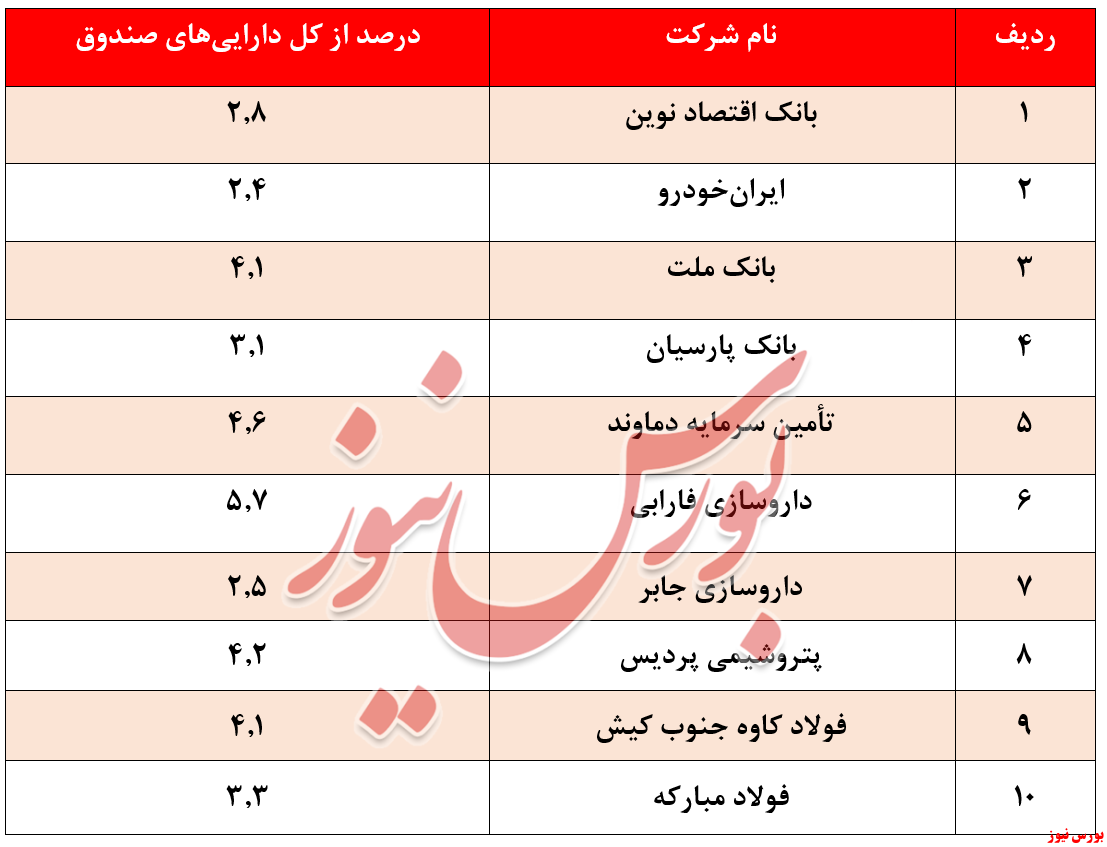 بازدهی ضعیف ۷۷ درصدی صندوق 