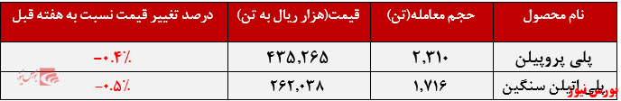 عملکرد پتروشیمی مارون+بورس نیوز