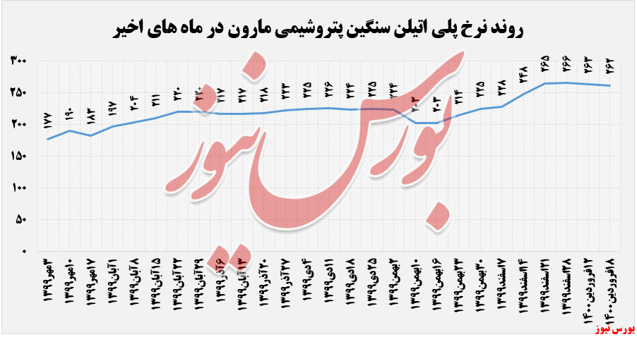 نرخ پلی اتیلن سنگین مارون+بورس نیوز