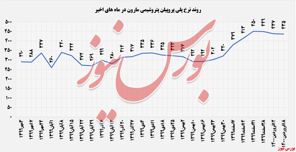 نرخ پلی پروپیلن پتروشیمی مارون+بورس نیوز