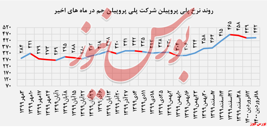 روند نرخ پلی پروپیلن+بورس نیوز