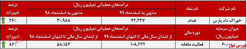 عملکرد ماهانه 