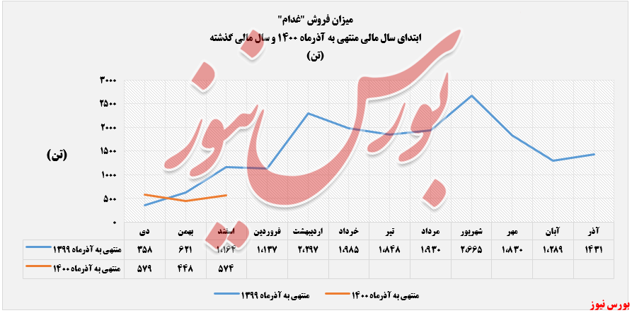 میزان فروش محصولات 