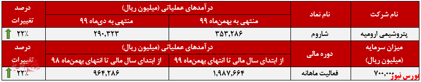 عملکرد ماهانه 