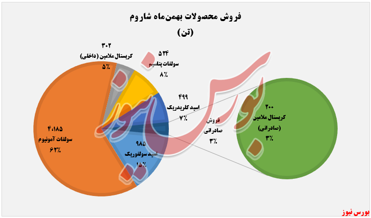 فروش ماهانه 