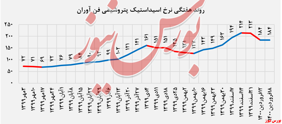 نرخ اسیداستیک شفن+بورس نیوز