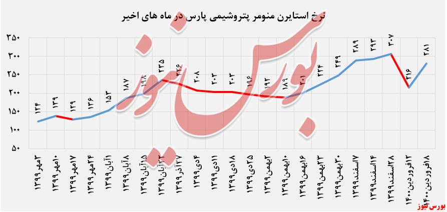 نرخ استایرن منومر پارس+بورس نیوز