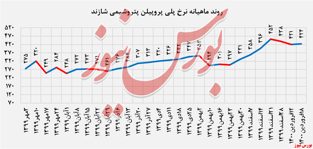 نرخ پلی پروپیلن پتروشیمی شازند+بورس نیوز