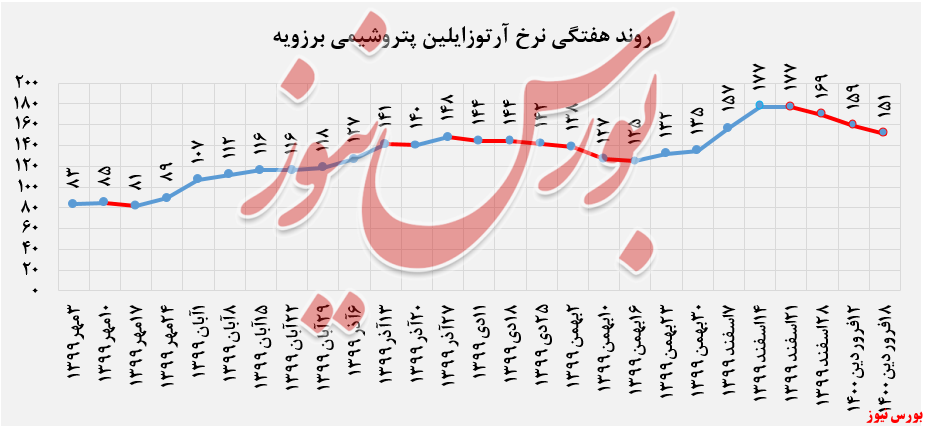 نرخ آرتوزایلین پتروشیمی نوری + بورس نیوز