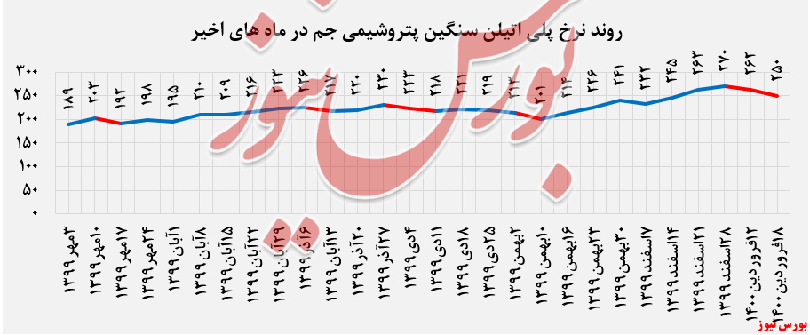 نرخ پلی اتیلن سنگین جم+بورس نیوز