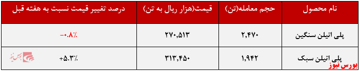 عملکرد هفتگی شکبیر+بورس نیوز