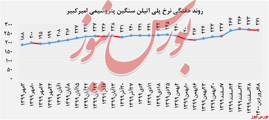 نرخ پلی اتیلن سنگین 