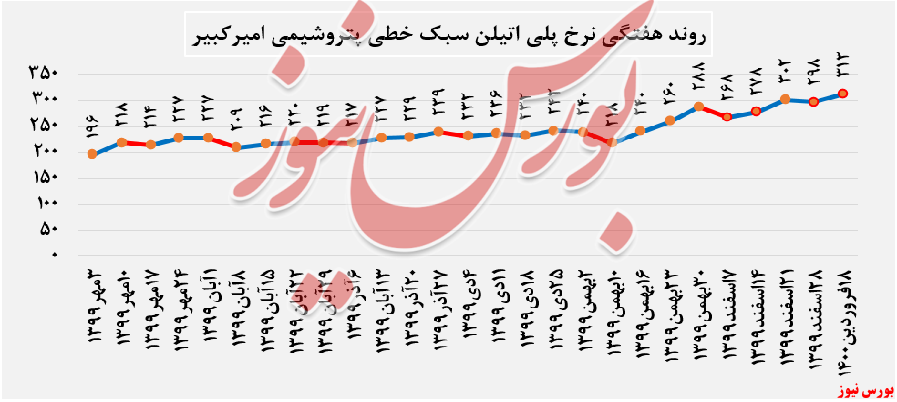 نرخ پلی اتیلن سبک 